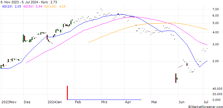 Chart JP MORGAN/CALL/SALESFORCE/280/0.1/20.06.25