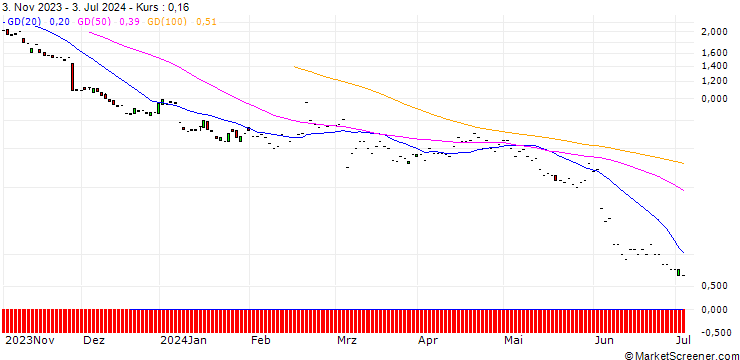 Chart JP MORGAN/PUT/CROWDSTRIKE HOLDINGS A/150/0.1/20.06.25