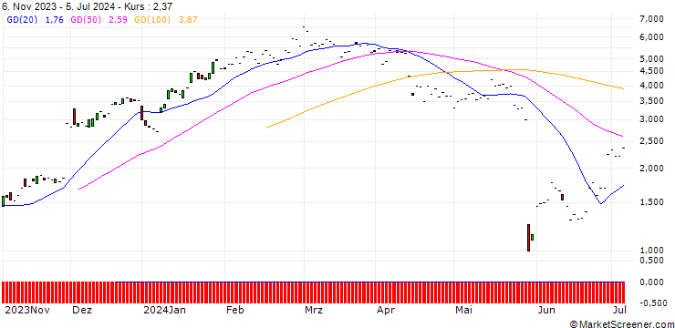 Chart JP MORGAN/CALL/SALESFORCE/290/0.1/20.06.25