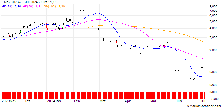 Chart JP MORGAN/CALL/SNOWFLAKE A/200/0.1/20.06.25