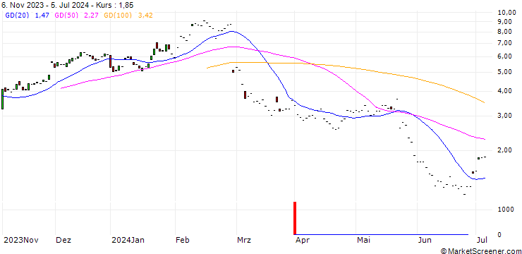 Chart JP MORGAN/CALL/SNOWFLAKE A/170/0.1/20.06.25