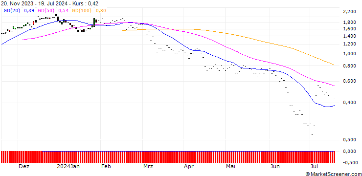 Chart JP MORGAN/CALL/CONTINENTAL/65/0.1/20.06.25