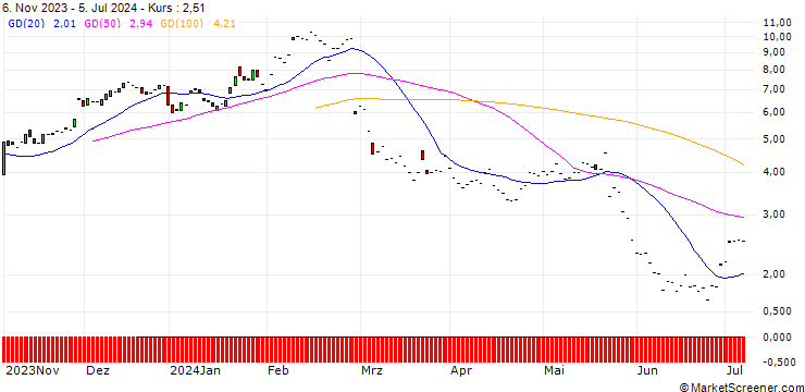 Chart JP MORGAN/CALL/SNOWFLAKE A/150/0.1/20.06.25