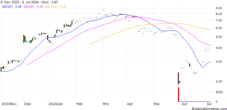 Chart JP MORGAN/CALL/SALESFORCE/250/0.1/20.06.25