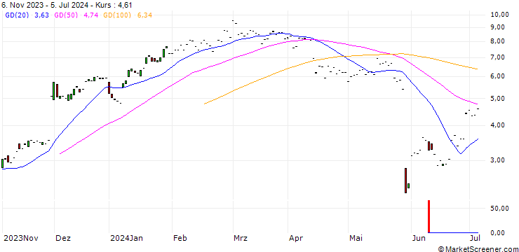 Chart JP MORGAN/CALL/SALESFORCE/240/0.1/20.06.25