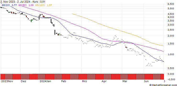 Chart JP MORGAN/PUT/ASML HOLDING/520/0.1/20.06.25