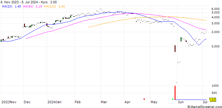 Chart JP MORGAN/CALL/SALESFORCE/300/0.1/20.06.25