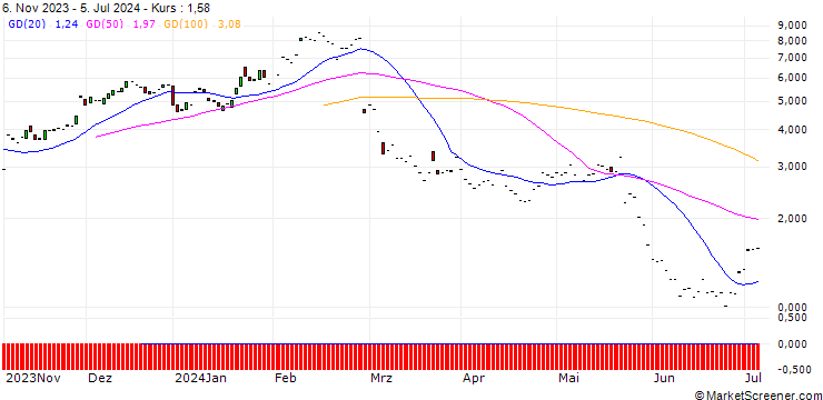 Chart JP MORGAN/CALL/SNOWFLAKE A/180/0.1/20.06.25