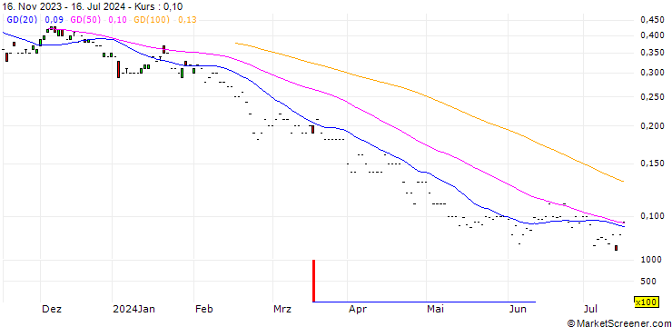 Chart JP MORGAN/PUT/TRIP.COM GROUP ADRS/30/0.1/20.06.25