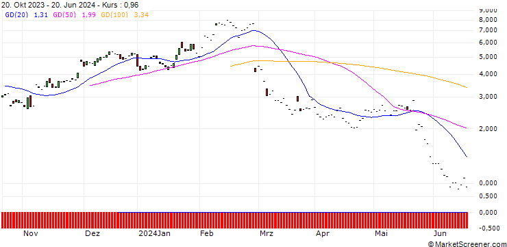 Chart JP MORGAN/CALL/SNOWFLAKE A/190/0.1/20.06.25