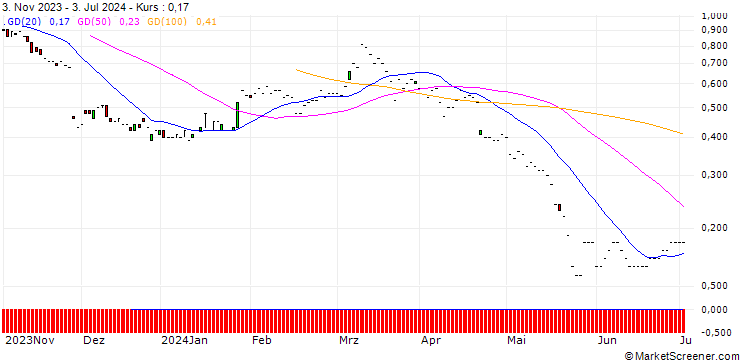 Chart JP MORGAN/PUT/PDD HLDGADS/70/0.1/20.06.25
