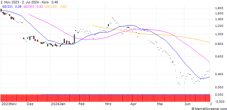 Chart JP MORGAN/PUT/PDD HLDGADS/90/0.1/20.06.25