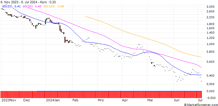 Chart JP MORGAN/PUT/ASML HOLDING/420/0.1/20.06.25