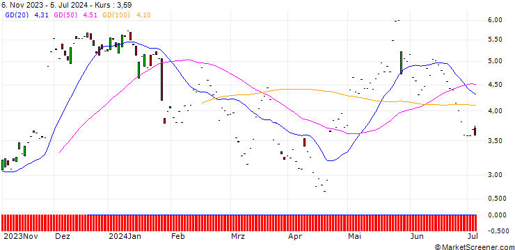 Chart JP MORGAN/CALL/PDD HLDGADS/110/0.1/20.06.25