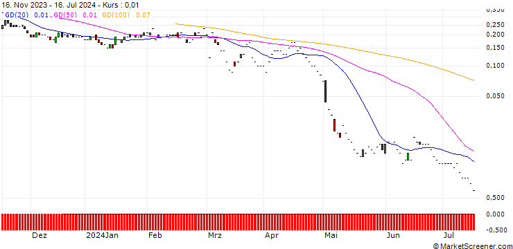 Chart BNP/PUT/HENKEL AG VZ/65/0.1/20.09.24