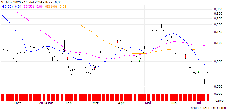 Chart BNP/CALL/JULIUS BAER GRUPPE/60/0.1/20.09.24