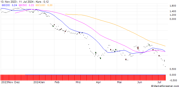 Chart BNP/PUT/LONZA GROUP/480/0.01/20.09.24
