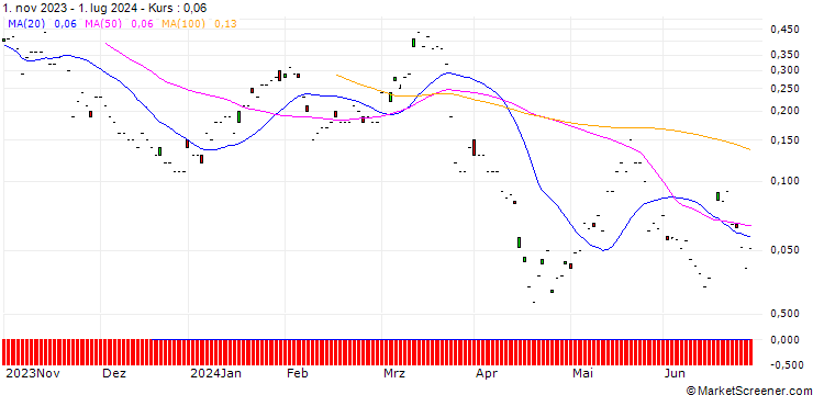 Chart BNP/CALL/HELVETIA HOLDING/135/0.1/20.09.24