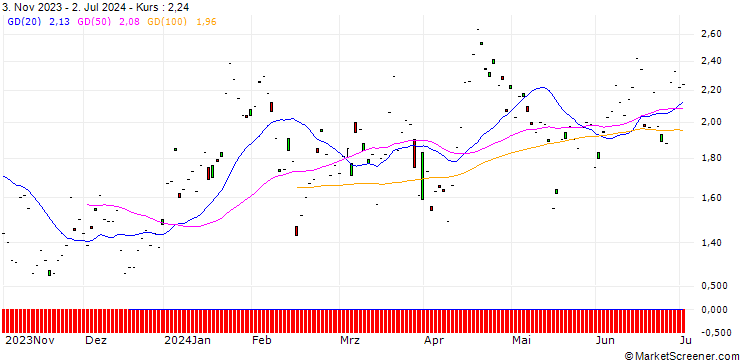 Chart BNP/PUT/SWATCH GROUP/200/0.1/20.12.24