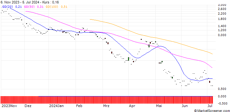Chart BNP/PUT/UBS/22/1/20.09.24