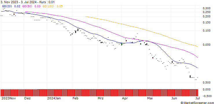 Chart BNP/PUT/SWISS LIFE HLDG/500/0.01/20.09.24