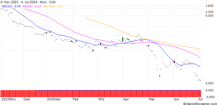 Chart BNP/PUT/SONOVA HLDG N/200/0.1/20.09.24