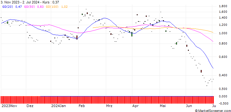Chart BNP/PUT/ROCHE GS/220/0.1/20.12.24