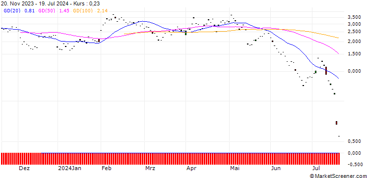 Chart BNP/PUT/ROCHE GS/250/0.1/20.09.24