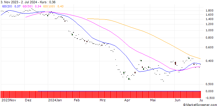 Chart BNP/PUT/LONZA GROUP/500/0.01/20.09.24