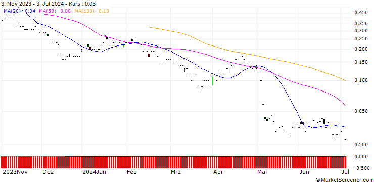 Chart BNP/PUT/GEBERIT N/450/0.01/20.09.24