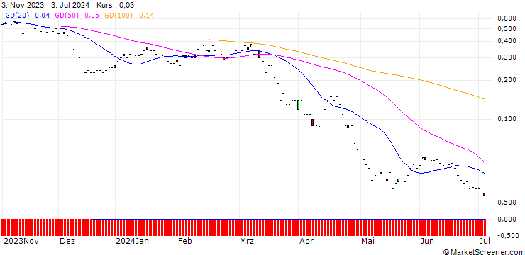 Chart BNP/PUT/EMS-CHEMIE/600/0.01/20.09.24