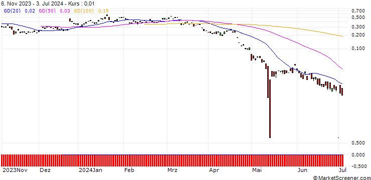 Chart MORGAN STANLEY PLC/PUT/TENCENT HOLDINGS/300/0.1/20.09.24