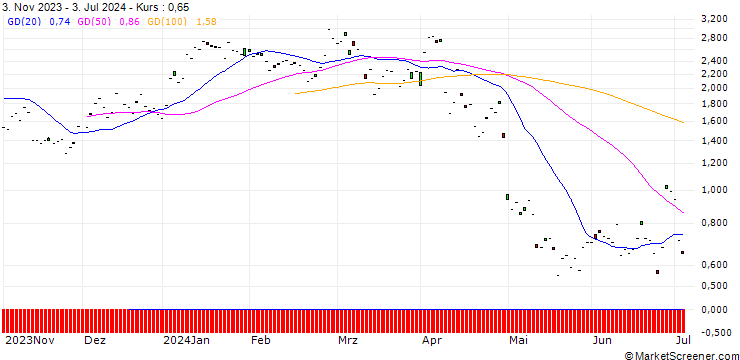 Chart BNP/PUT/BARRY CALLEBAUT N/1500/0.01/20.09.24