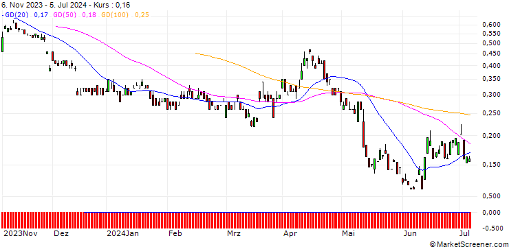 Chart MORGAN STANLEY PLC/PUT/FRAPORT/45/0.1/20.09.24