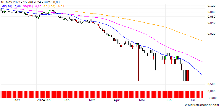 Chart MORGAN STANLEY PLC/PUT/SHELL/25/0.1/20.09.24