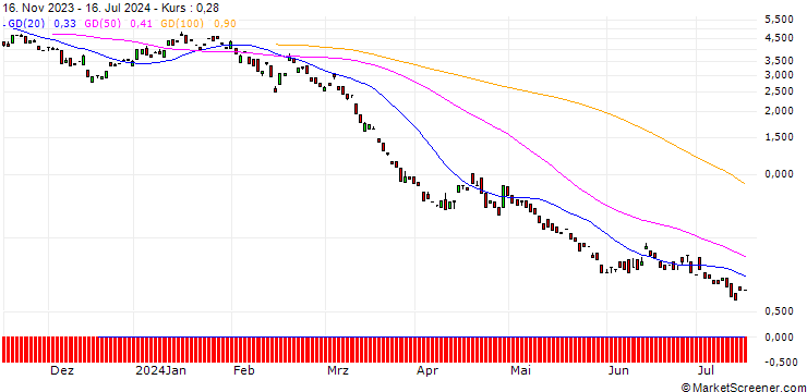 Chart MORGAN STANLEY PLC/PUT/RENAULT/35/1/20.09.24