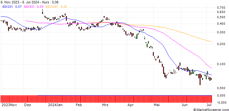 Chart MORGAN STANLEY PLC/PUT/PROSUS/30/0.1/20.09.24