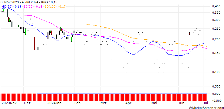 Chart JP MORGAN/PUT/RH/220/0.01/20.09.24