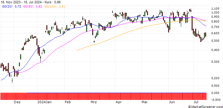 Chart UNICREDIT BANK/CALL/RATIONAL/750/0.01/18.09.24