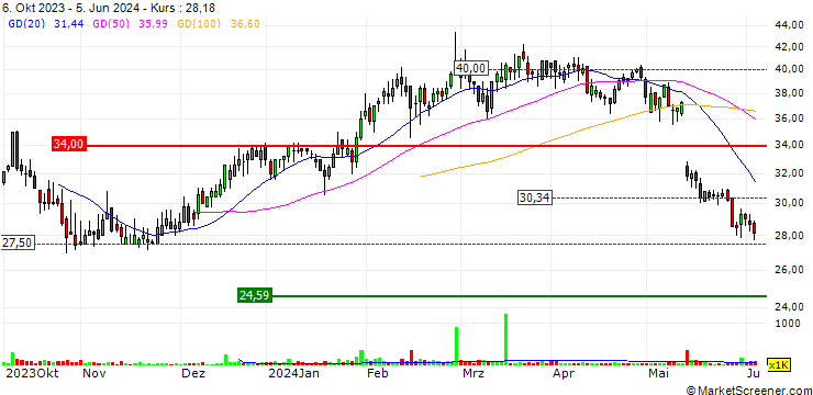 Chart DZ BANK/CALL/SCHOTT PHARMA AG & CO./45/0.1/21.03.25
