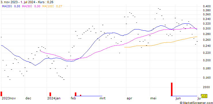 Chart BANK VONTOBEL/CALL/DUFRY/32/0.05/20.12.24