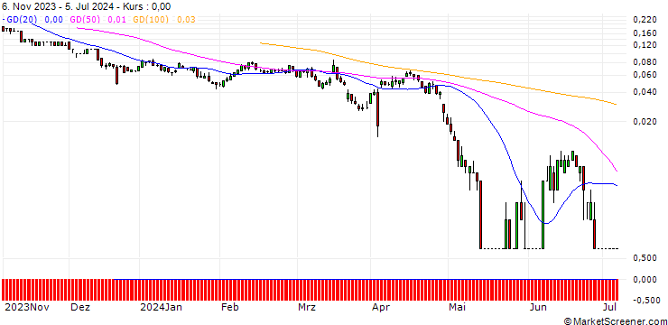 Chart BNP/PUT/VONOVIA SE/19.5/0.1/20.09.24