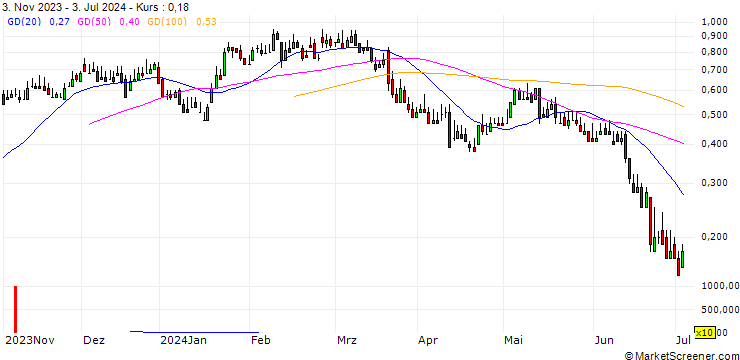 Chart DZ BANK/CALL/PVA TEPLA/15/0.1/20.12.24