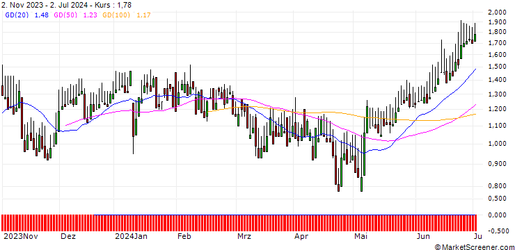 Chart DZ BANK/PUT/ABOT YOU/5/1/20.12.24