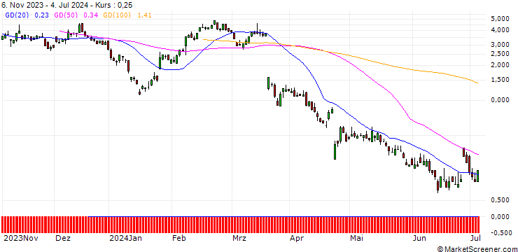 Chart SG/CALL/KERING/420/0.1/20.09.24