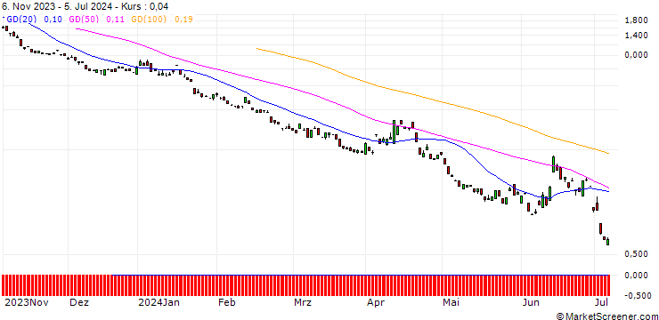 Chart BANK VONTOBEL/PUT/EURO STOXX 50/3900/0.01/20.09.24