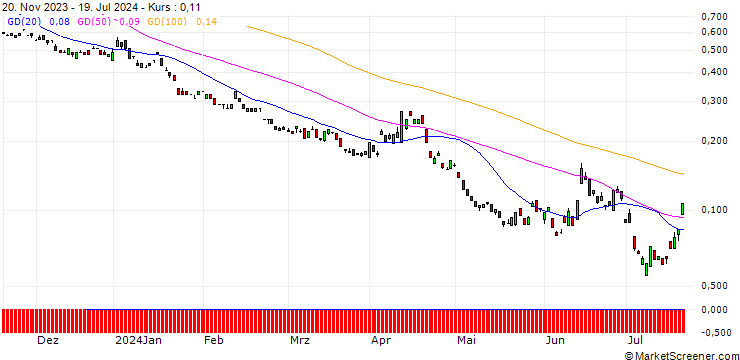 Chart BANK VONTOBEL/PUT/EURO STOXX 50/3300/0.01/20.12.24