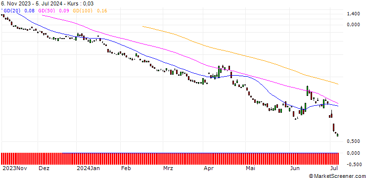 Chart BANK VONTOBEL/PUT/EURO STOXX 50/3800/0.01/20.09.24