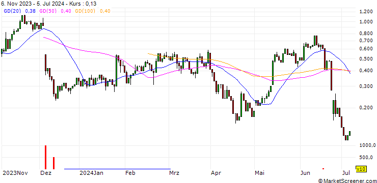 Chart UNICREDIT BANK/CALL/MERCK/180/0.1/18.09.24