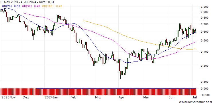 Chart UNICREDIT BANK/PUT/BMW/90/0.1/18.12.24